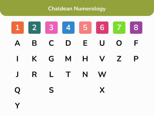 chaldean numerology