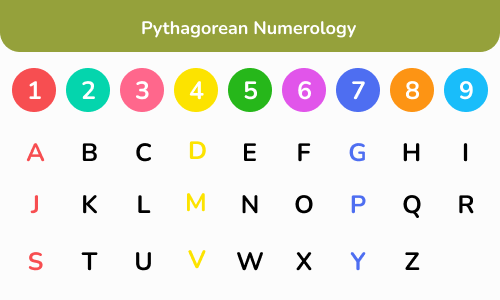 pythagorean numerology
